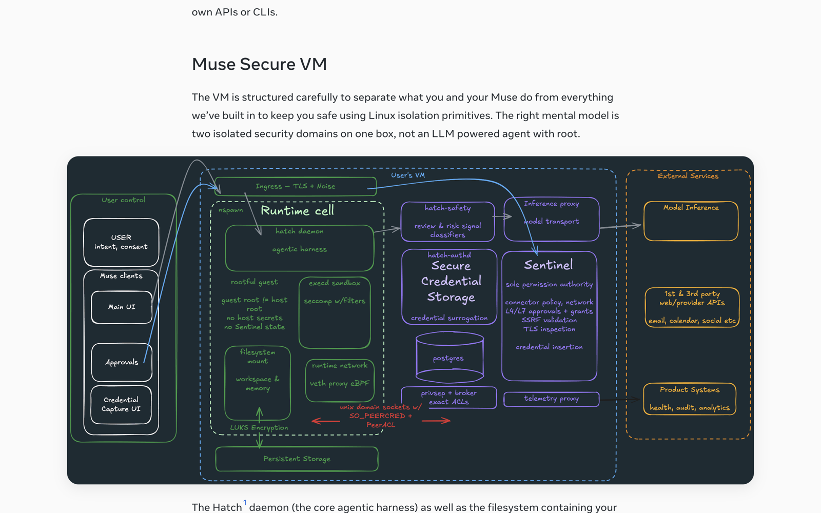메타 연구 블로그의 Muse Secure VM 구조도