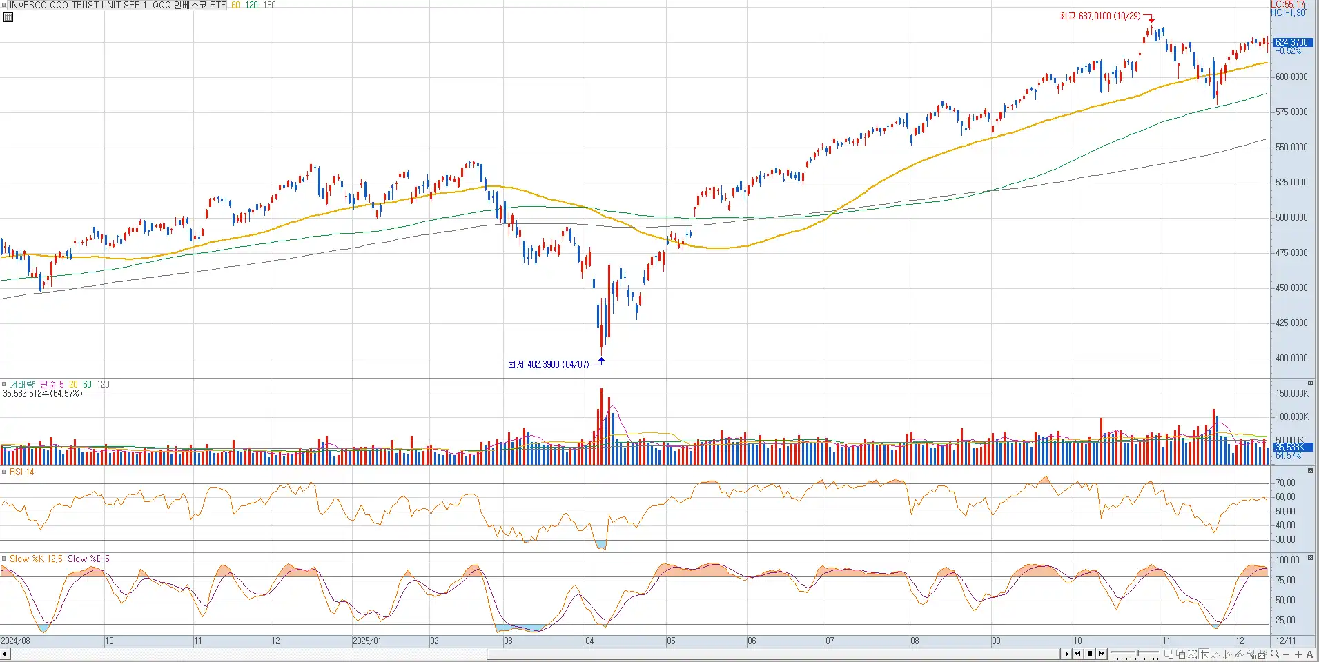 s&amp;p 500 차트