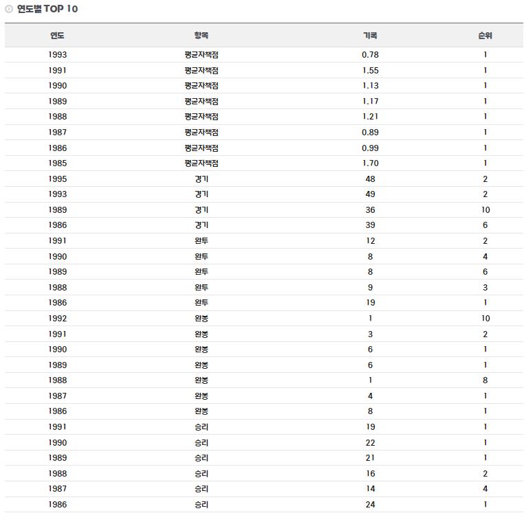 선동열 선수 연도별 TOP 기록