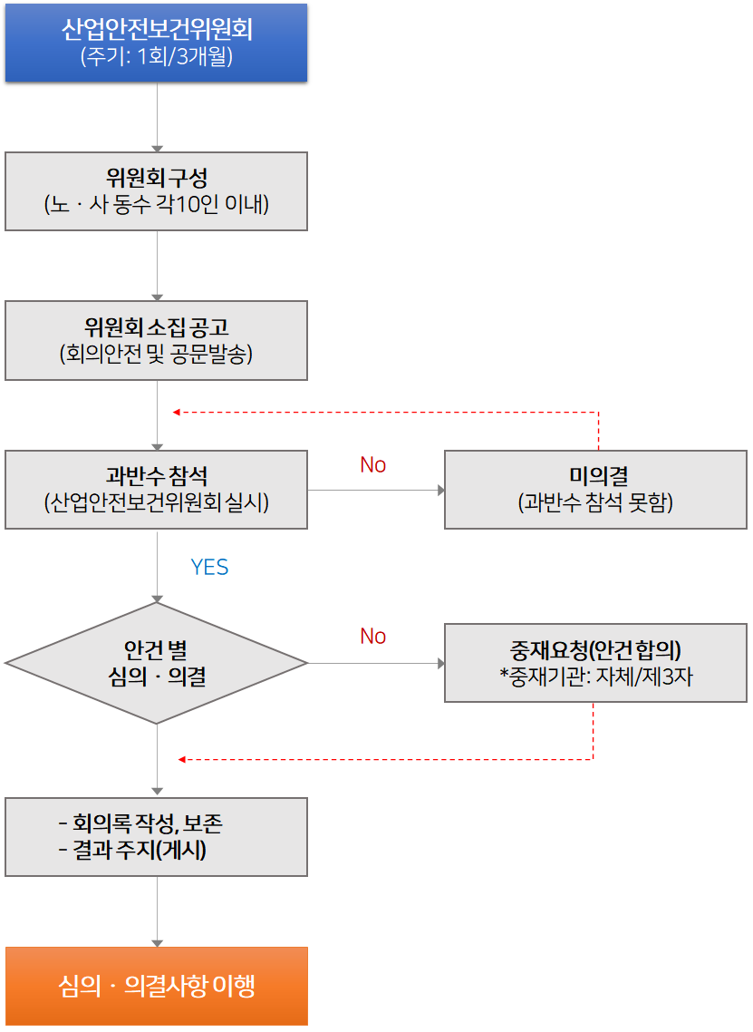 산업안전보건위원회 운영 흐름도
