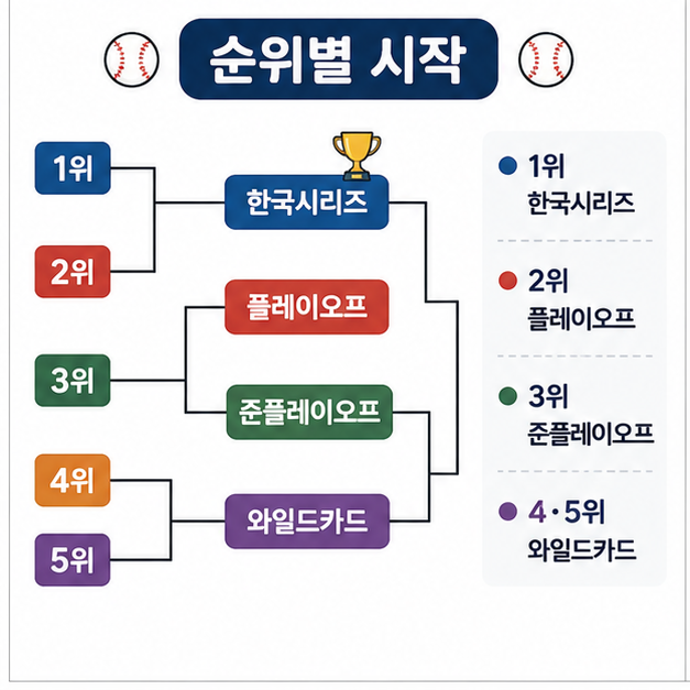 정규시즌 1위는 한국시리즈, 2위는 플레이오프, 3위는 준플레이오프, 4위와 5위는 와일드카드부터 시작하는 구조를 설명한 이미지