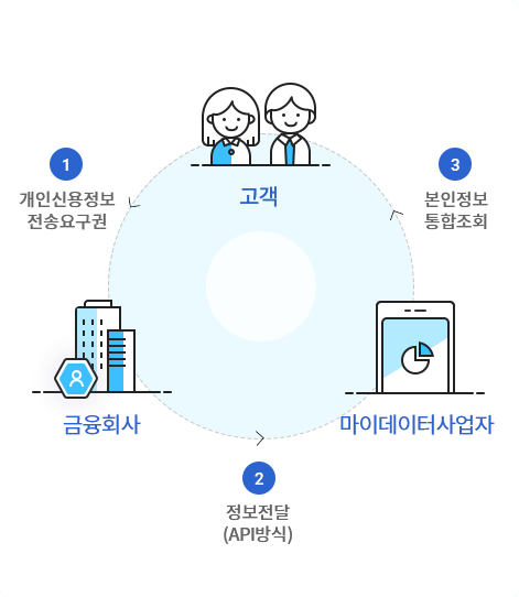 공공 마이데이터