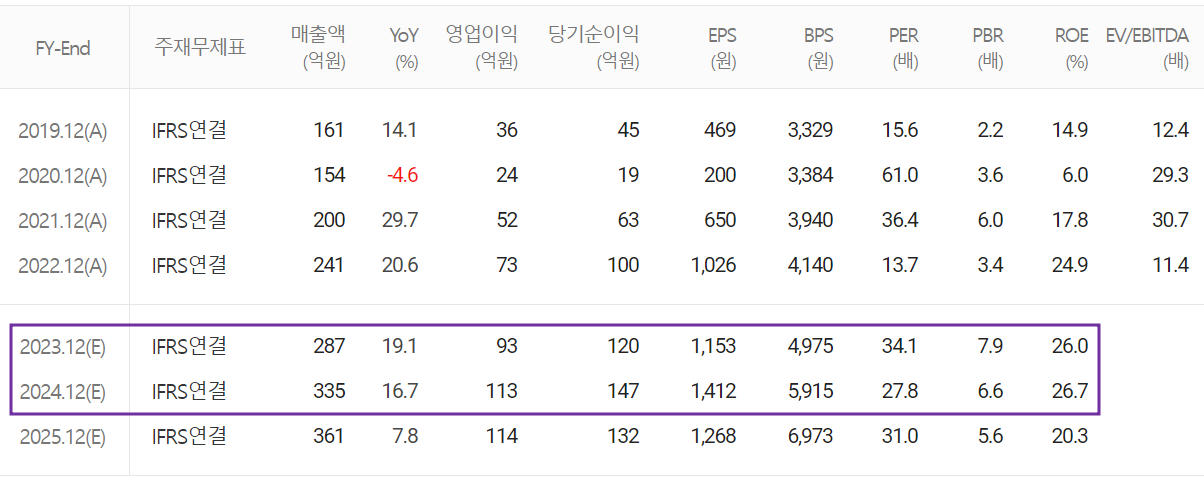 칩스앤미디어 - 컨센서스(2023.07)