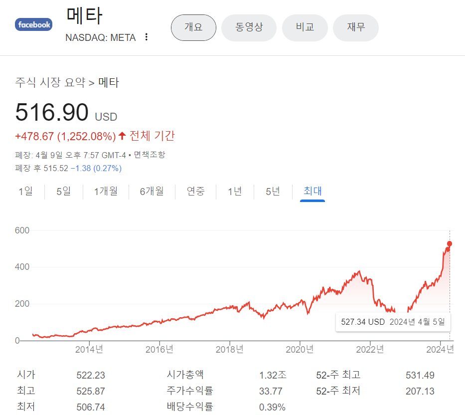 메타의 주가가 최고가를 경신했다.