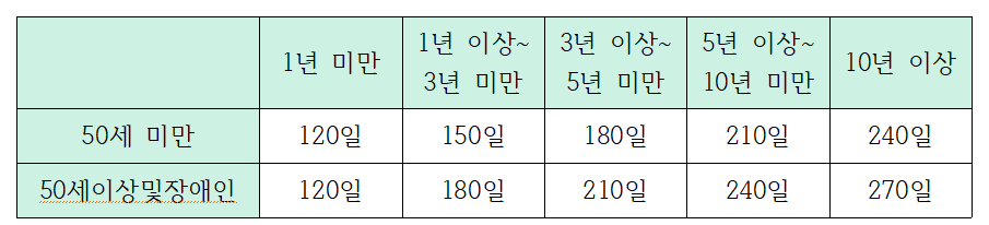 실업급여 최대금액 조건 기간 알아보기
