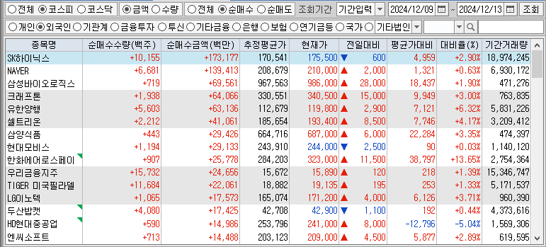 주간 코스피 외국인 순매수