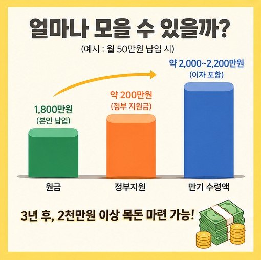 2026 청년미래적금 자격조건, 가입방법 핵심 정리