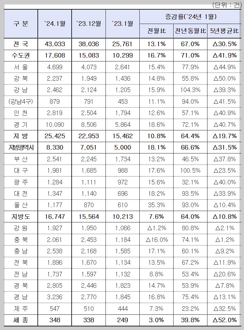 1월 주택 매매거래량