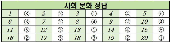 2024년-10월-고2-사회 문화-모의고사-정답