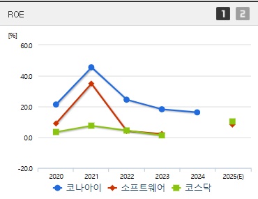 코나아이 주가 ROE