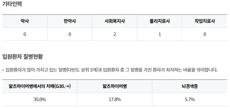 양산시-의령군립노인전문병원-기타인력-입원환자-질병현황
