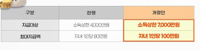 자녀장려금 대상 및 지급액 확대