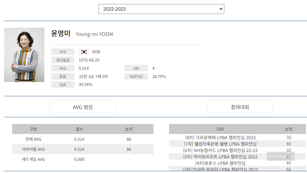 프로당구 2022-23 시즌, 윤영미 당구선수 LPBA투어 경기지표