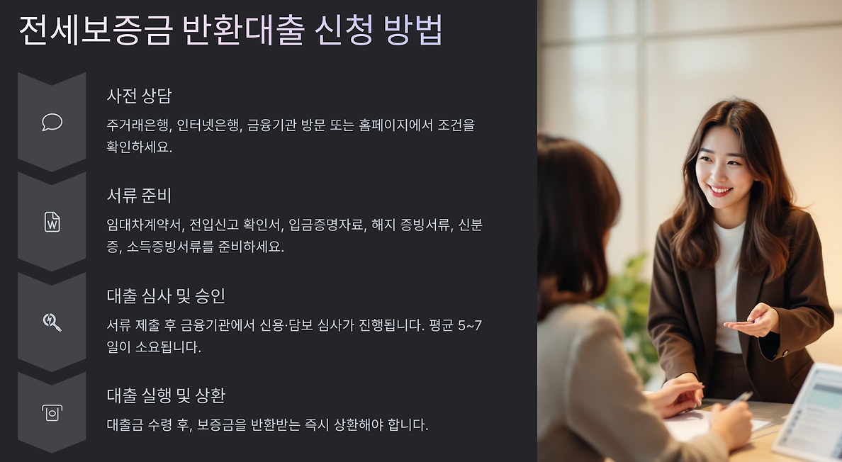 전세보증금 반환대출 신청방법