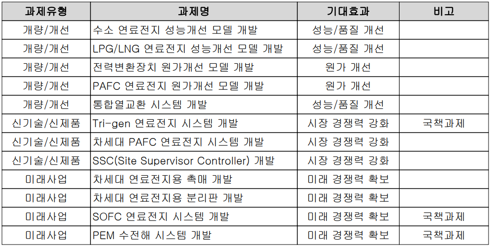 두산퓨얼셀 - 연구 개발 현황