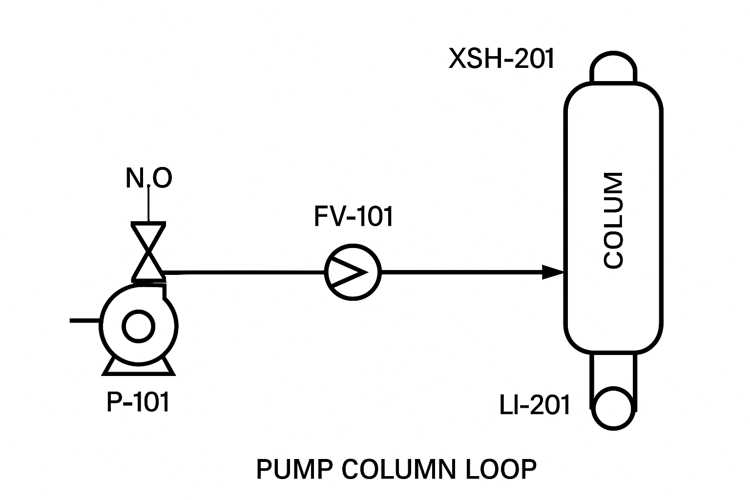 Schematic diagram of a P&ID loop showing feed pump P-101, flow control valve FV-101 linked to flow indicator FI-101, and level interlock XSH-201 on the bottom of a distillation tower