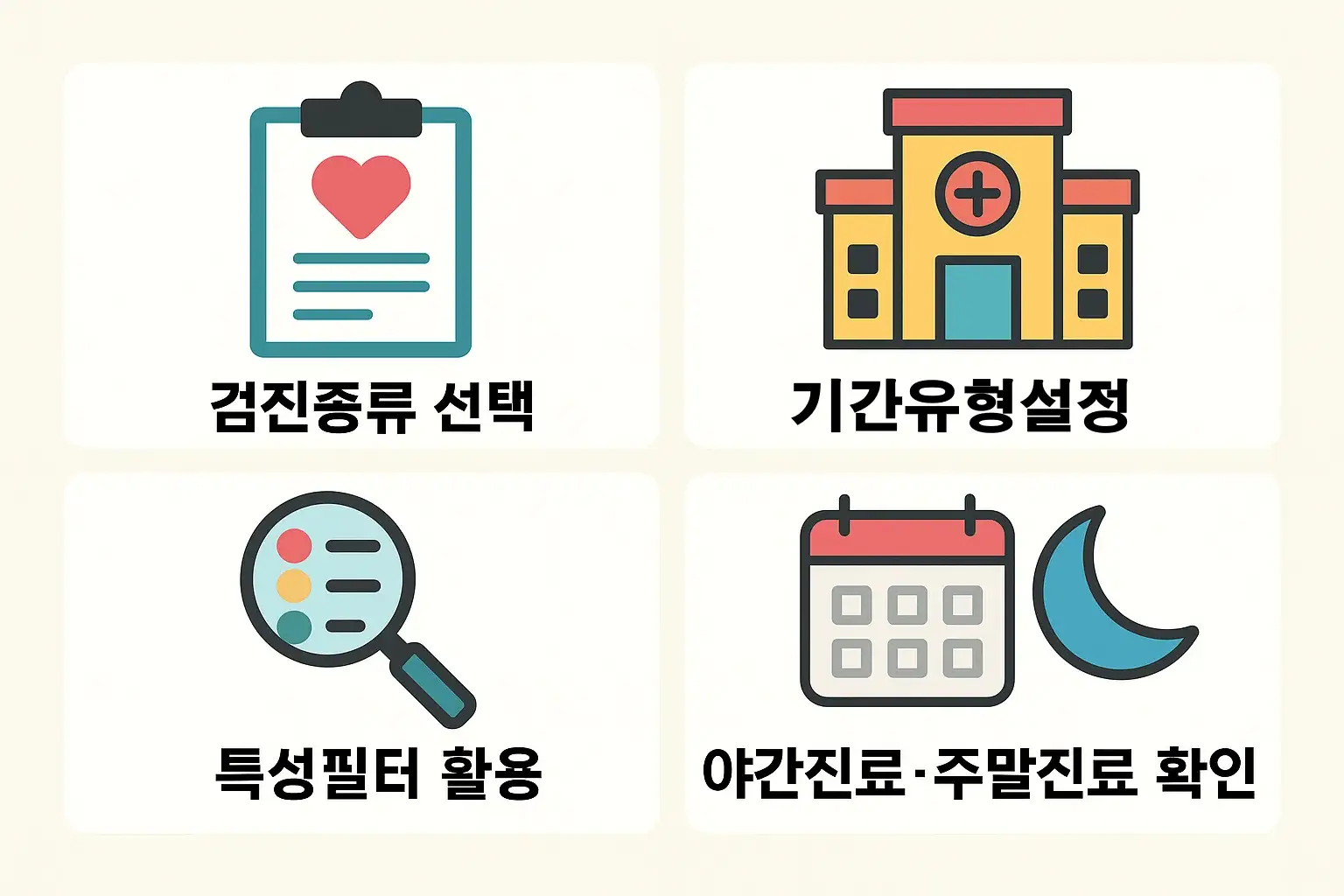 건강검진 병원 조회 시 검진종류 선택, 기간유형 설정, 특성필터 활용, 야간·주말진료 확인 등 검색 필터 활용법을 단계별로 정리한 인포그래픽.