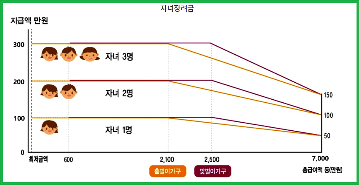 자녀장려금 신청자격