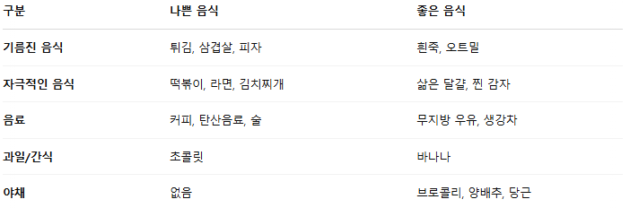 역류성 식도염에 절대 먹으면 안 되는 음식 vs 증상 완화 음식 총정리
