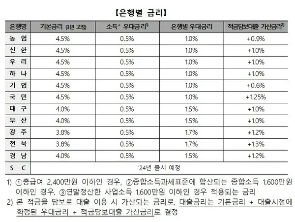 청년 적금 가입조건