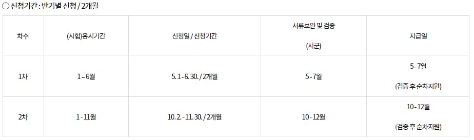 1차&#44; 2차 신청기간