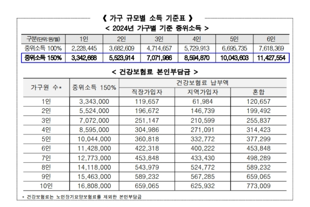 서울시 우먼업 가구 규모별 소득 기준표