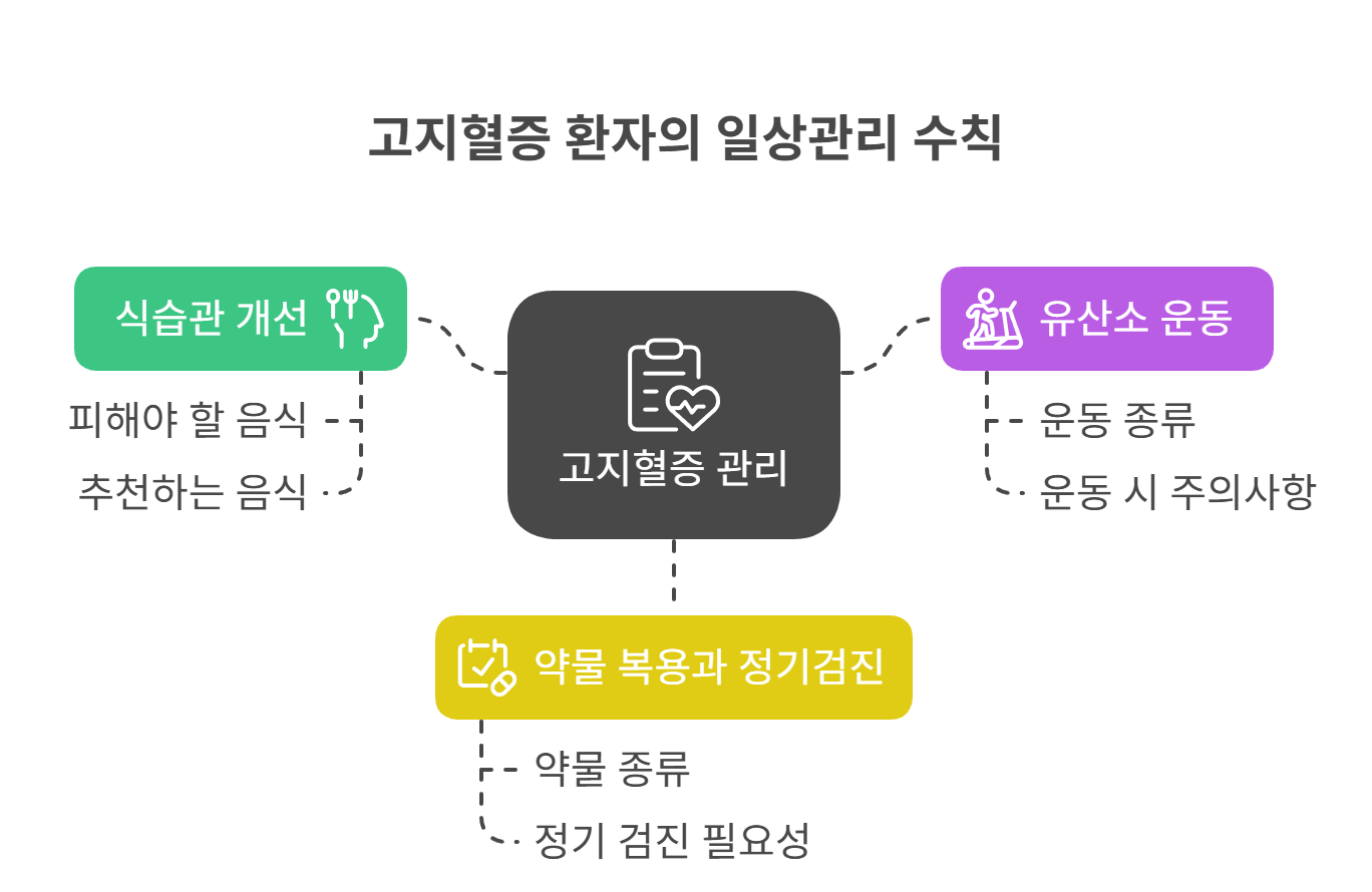 고지혈증 환자의 일상관리 수칙