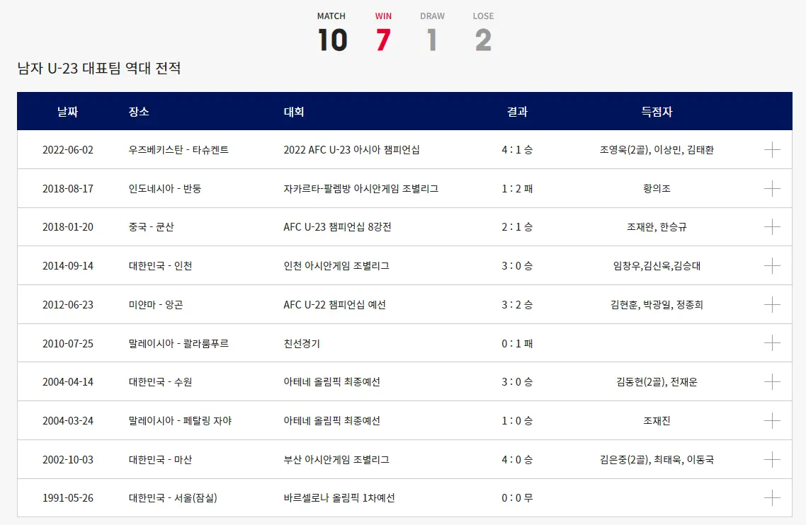 카타르 아시안컵-
남자 U-23 대표팀 역대전적 표