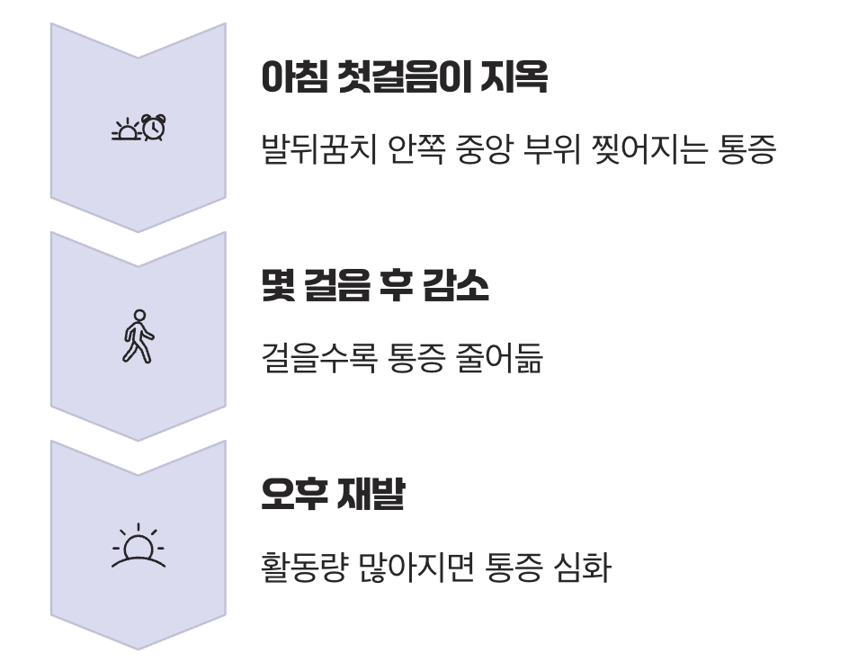 아침 첫발의 비명, 발바닥 쪽 통증 '족저근막염'