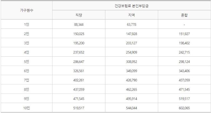 정부 긴급재난지원금 신청 방법 5월 전국민 100만원 지급