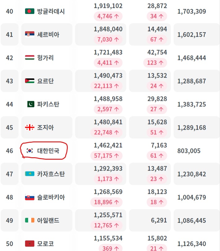 오늘 코로나 신규확진자