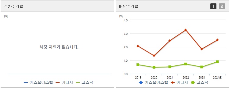 에스오에스랩 주가,배당 수익률