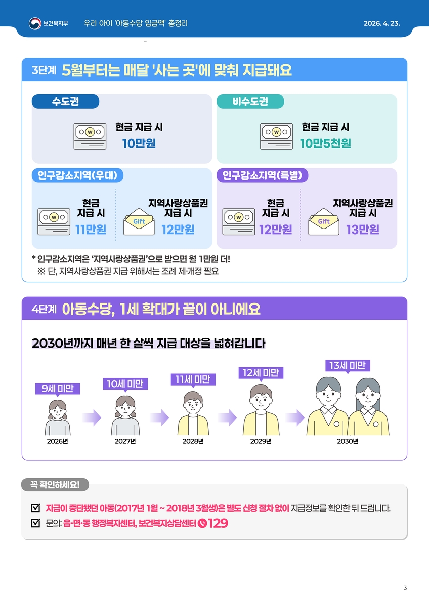 2026년 아동수당 확대 소급지급 총정리: 9세 연령 상향 및 지역별 추가 지원금 확인하기