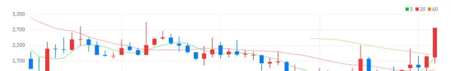 SG 월봉