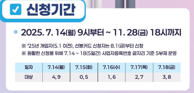 부담경감 크레딧 신청 기간 안내. 2025년 7월 14일부터 11월 28일까지 신청이 가능하며, 각 날짜별 신청 대상을 안내.