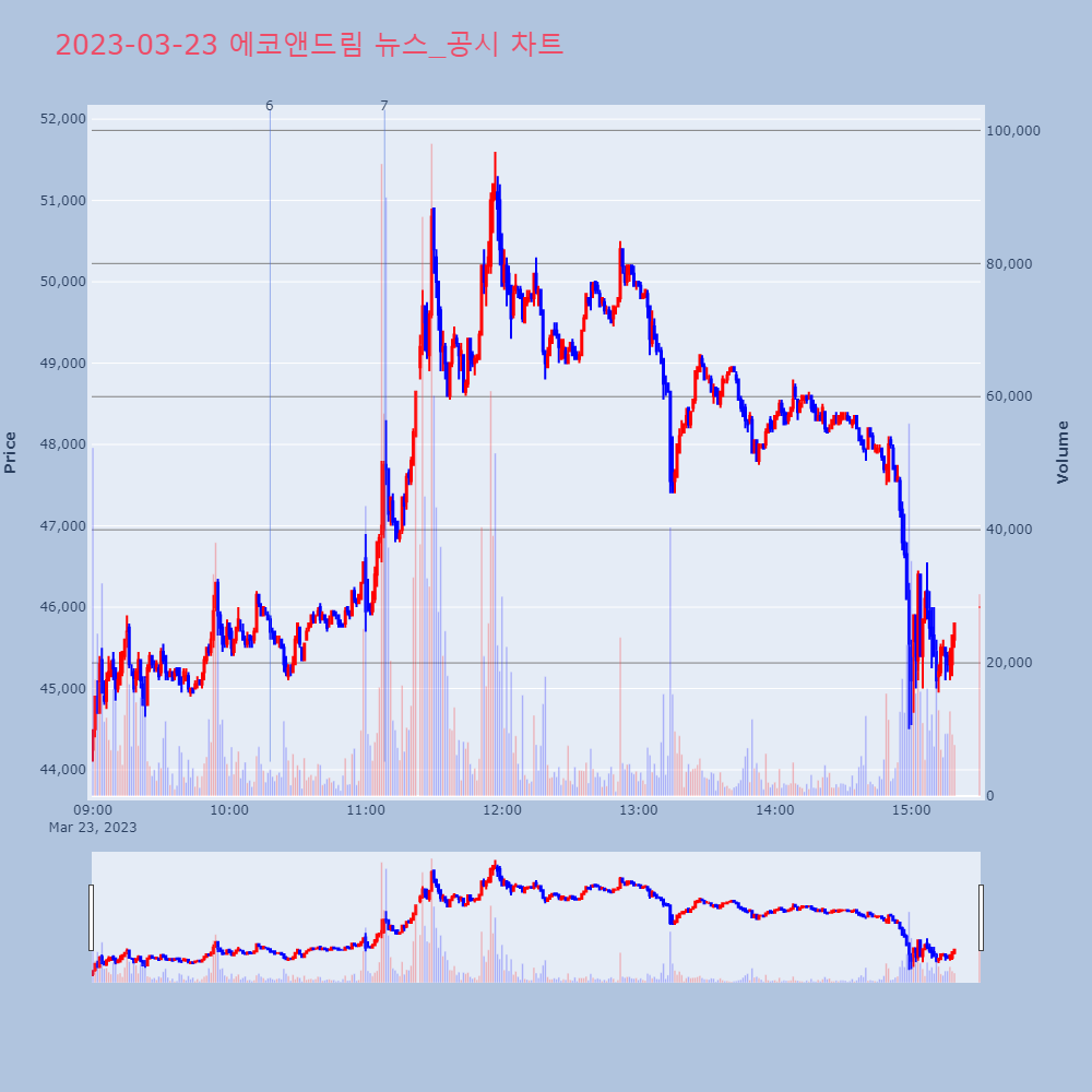 에코앤드림_뉴스공시차트