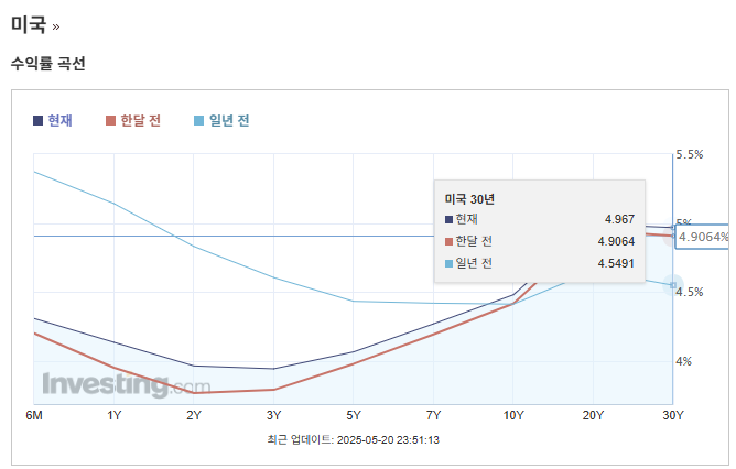"美 국채금리, 다시 5% 육박…채권시장 경고음 커진다"
