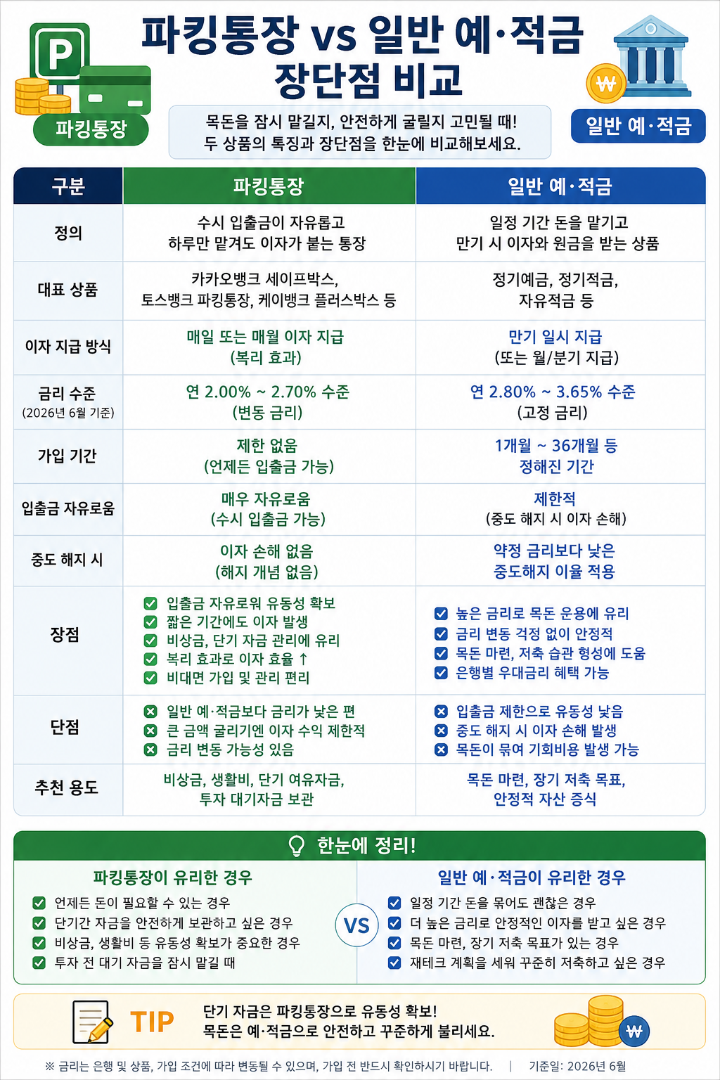 파킹통장 일반예적금 장단점비교