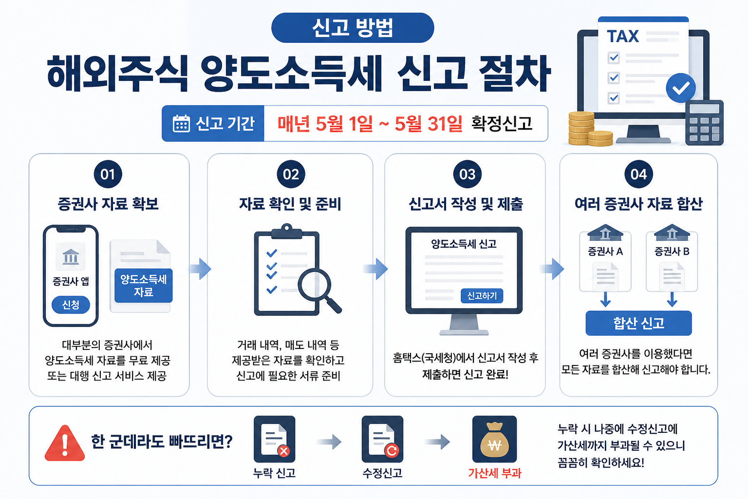 해외주식 양도소득세 신고 방법과 5월 확정신고 기간, 증권사 자료 이용 및 여러 계좌 합산 신고 절차 설명 이미지