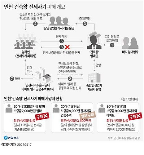 사기당했을때