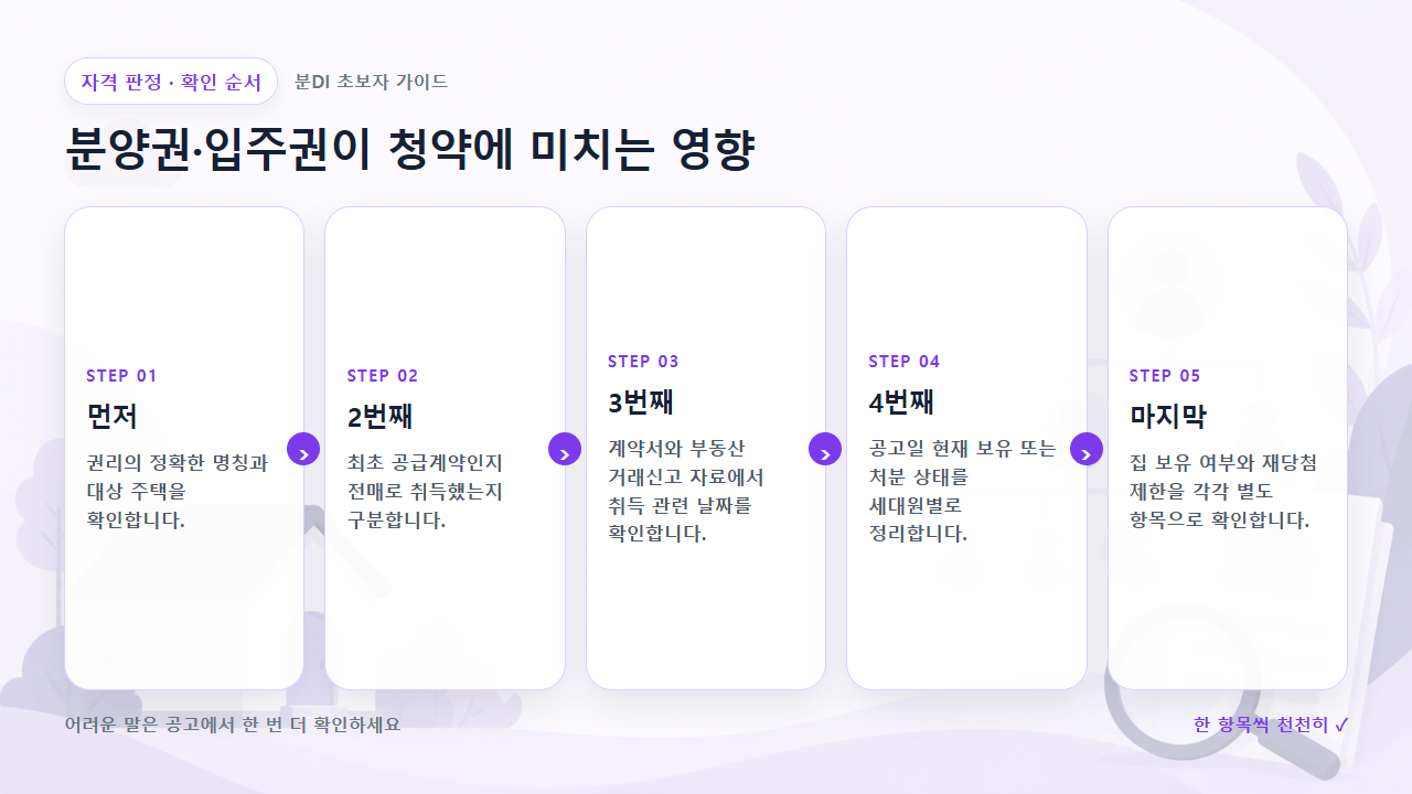 분양권·입주권이 청약에 미치는 영향 확인 순서를 다섯 단계로 보여주는 흐름도