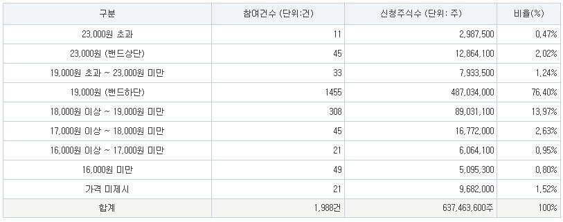 미트박스글로벌 공모가