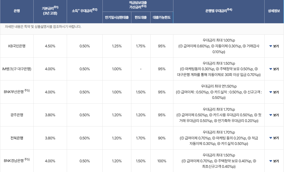 청년도약계좌 비교공시 검색결과 (출처: 은행연합회 소비자 포털)