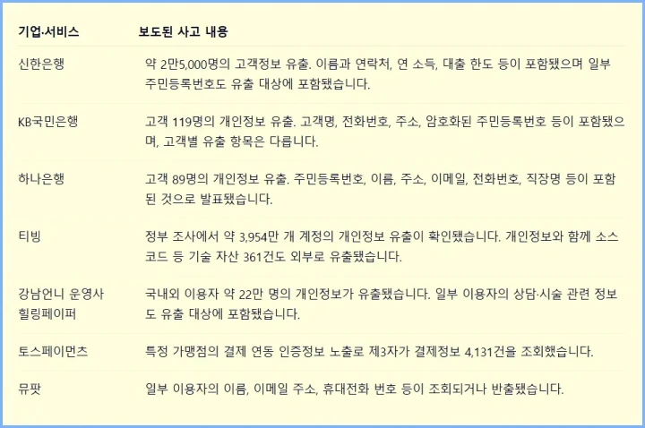 개인정보 유출 사고 내용