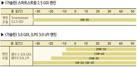 K7-프리미어-SAE-점도표