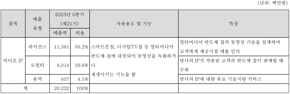 칩스앤미디어 - 주요 사업 부문 및 제품 현황(2023년 3분기)