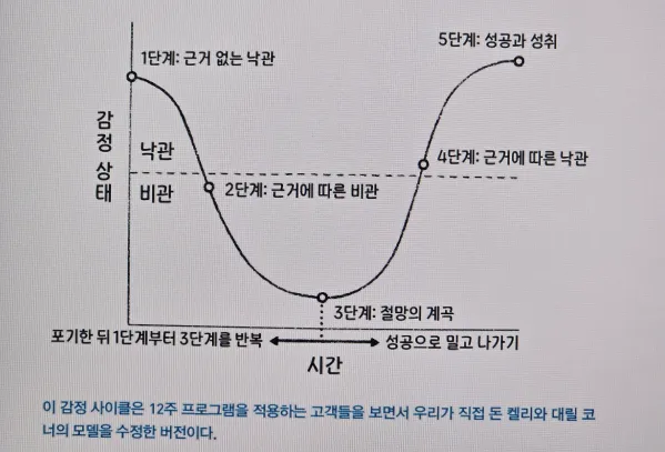 감정변화 사이클 표