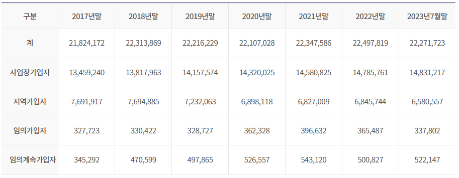 국민연금-연도별-가입자현황