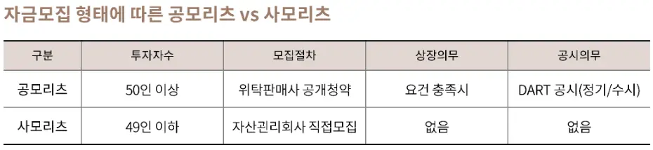 자금모집 형태에 따른 공모리츠 - 사모리츠