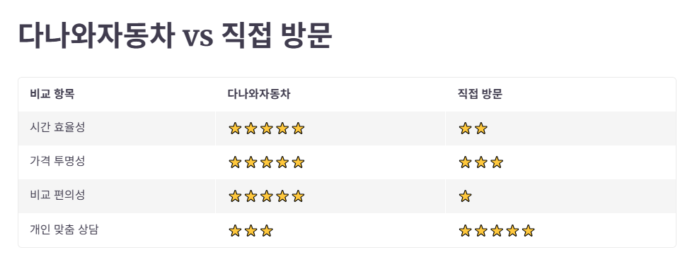 다나와자동차 이용 후기 및 평가